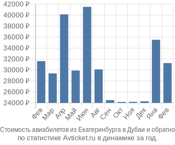 Стоимость авиабилетов из Екатеринбурга в Дубаи