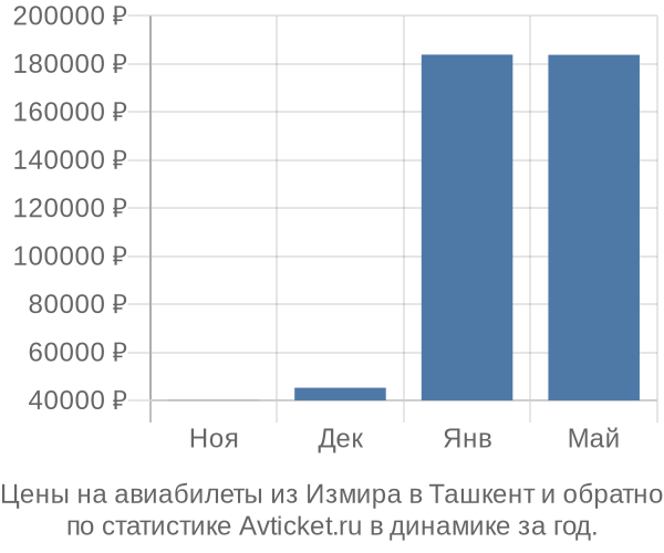 Авиабилеты из Измира в Ташкент цены