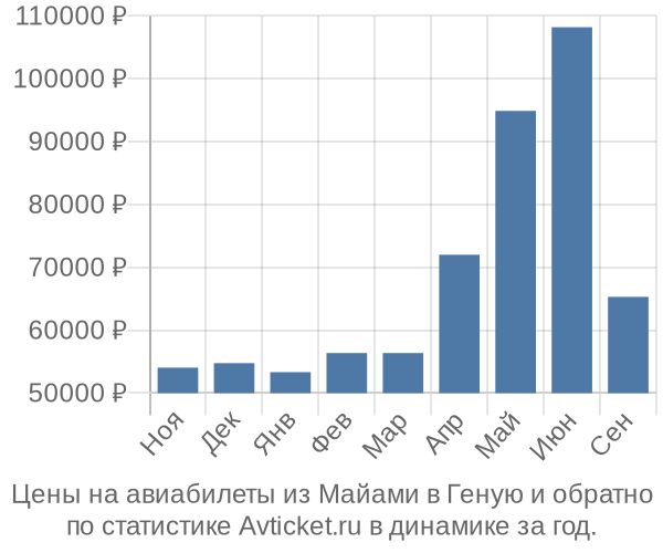 Авиабилеты из Майами в Геную цены