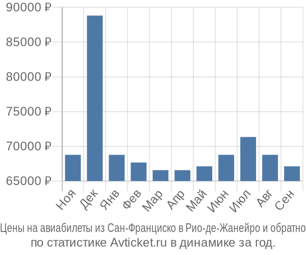 Авиабилеты из Сан-Франциско в Рио-де-Жанейро цены