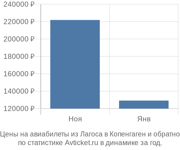 Авиабилеты из Лагоса в Копенгаген цены