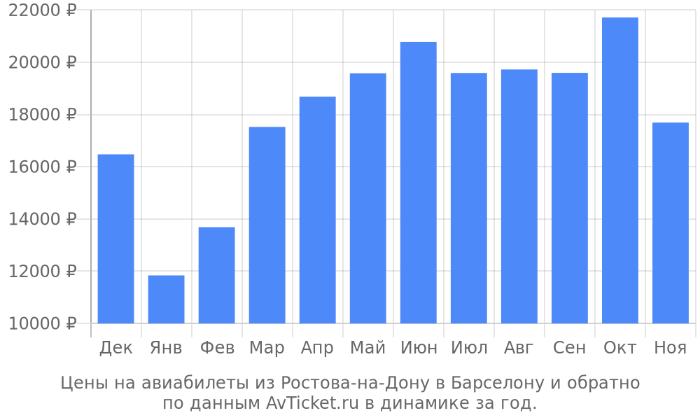 Цены на авиабилеты из Ростова-на-Дону в Барселону по месяцам Цены на авиабилеты из Ростова-на-Дону в Барселону по месяцам