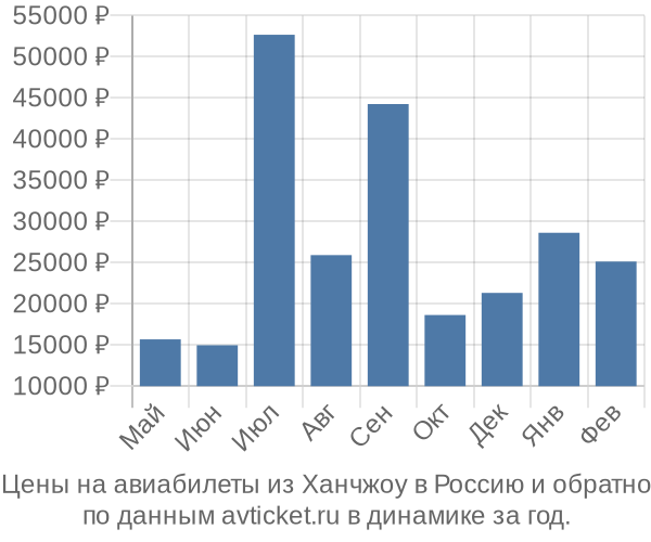 Цены на авиабилеты из Ханчжоу в  по месяцам