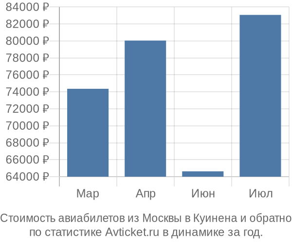 Стоимость авиабилетов из Москвы в Куинена