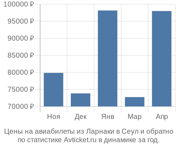 Авиабилеты из Ларнаки в Сеул цены