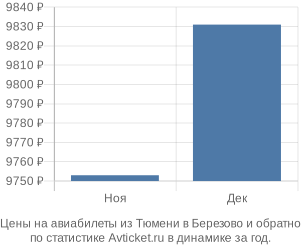Авиабилеты из Тюмени в Березово цены