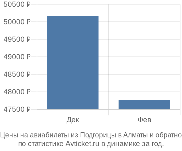 Авиабилеты из Подгорицы в Алматы цены