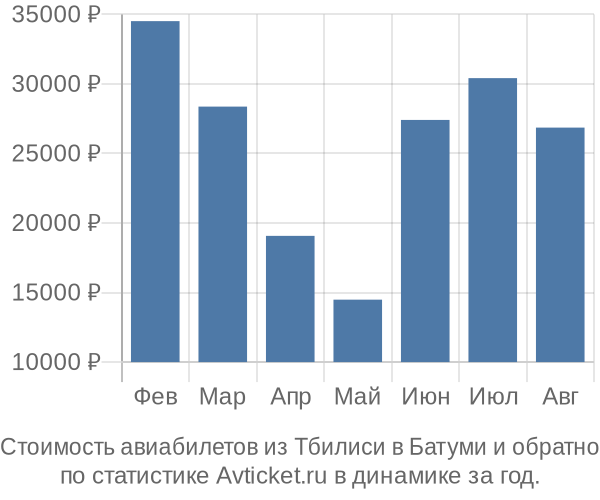 Стоимость авиабилетов из Тбилиси в Батуми