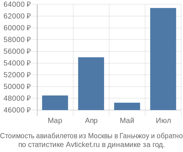 График изменения цен на авиабилеты из Москвы в Ганьчжоу Стоимость авиабилетов из Москвы в Ганьчжоу