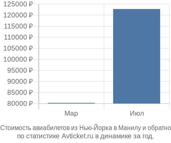 Стоимость авиабилетов из Нью-Йорка в Манилу