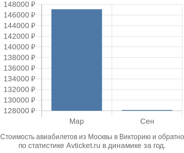 Стоимость авиабилетов из Москвы в Викторию