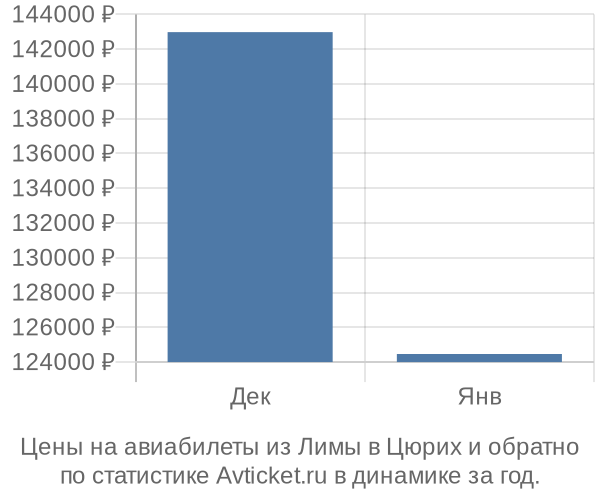 Авиабилеты из Лимы в Цюрих цены