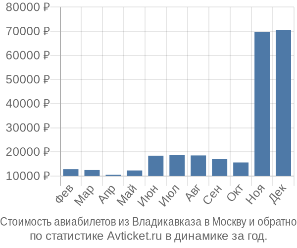 Стоимость авиабилетов из Владикавказа в Москву