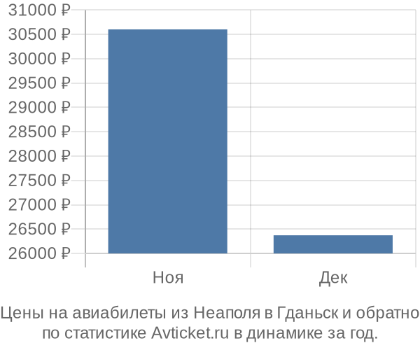 Авиабилеты из Неаполя в Гданьск цены