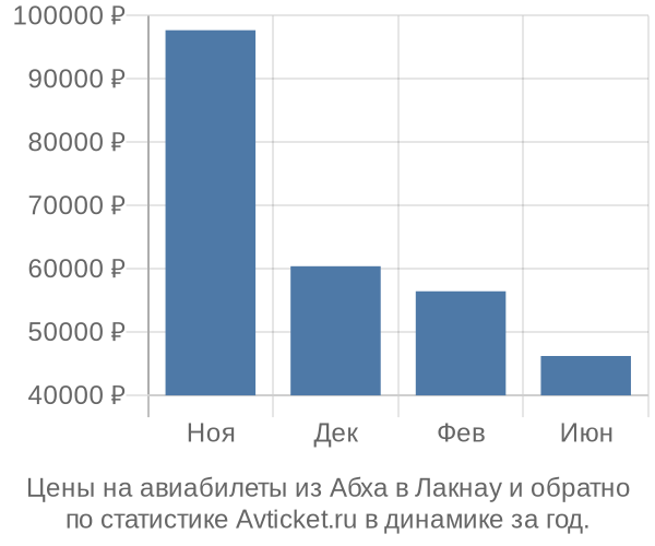 Авиабилеты из Абха в Лакнау цены