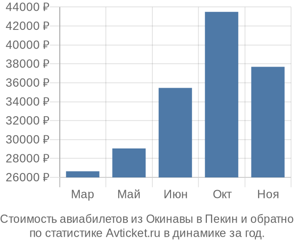 Стоимость авиабилетов из Окинавы в Пекин