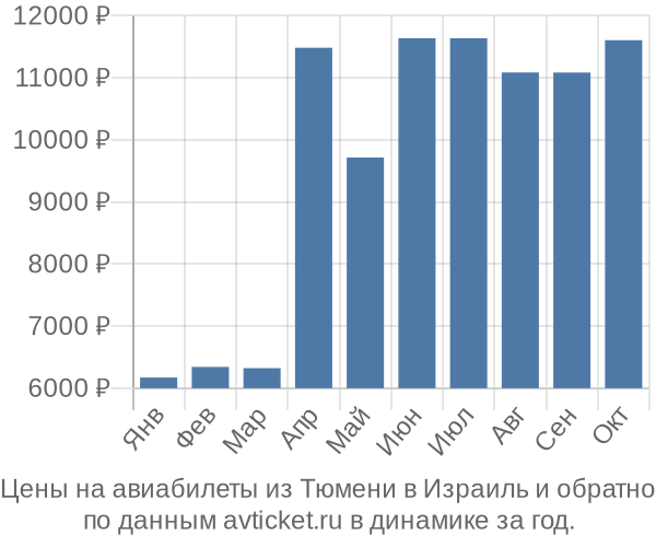 Цены на авиабилеты из Тюмени в  по месяцам