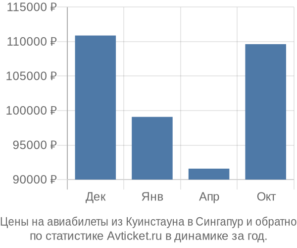 Авиабилеты из Куинстауна в Сингапур цены