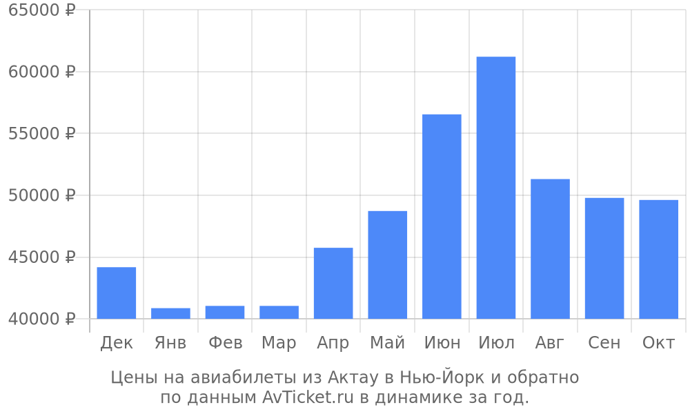 Цены на авиабилеты из Актау в Нью-Йорк по месяцам Цены на авиабилеты из Актау в Нью-Йорк по месяцам