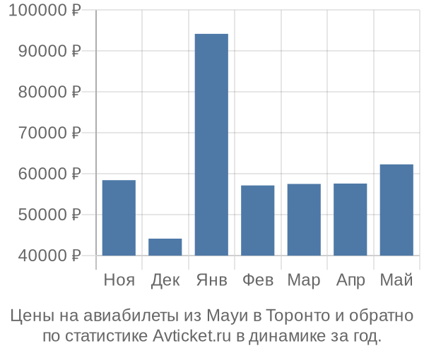 Авиабилеты из Мауи в Торонто цены