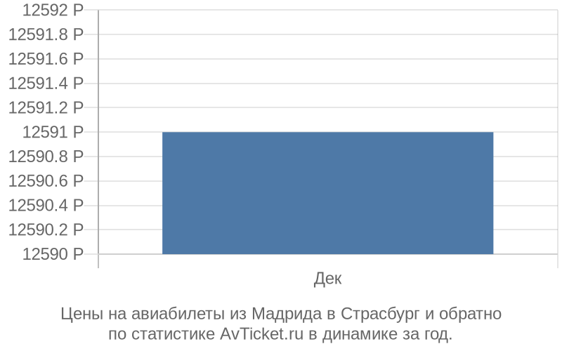 Цены на авиабилеты из Мадрида в Страсбург Цены на авиабилеты из Мадрида в Страсбург