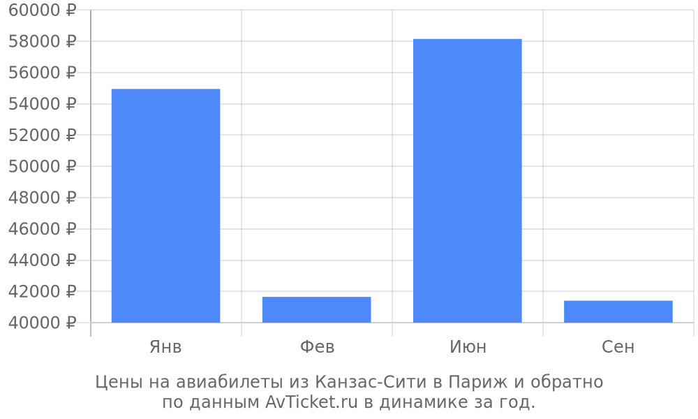 Цены на авиабилеты из Канзас-Сити в Париж по месяцам Цены на авиабилеты из Канзас-Сити в Париж по месяцам
