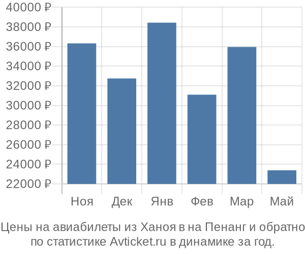 Авиабилеты из Ханоя в на Пенанг цены