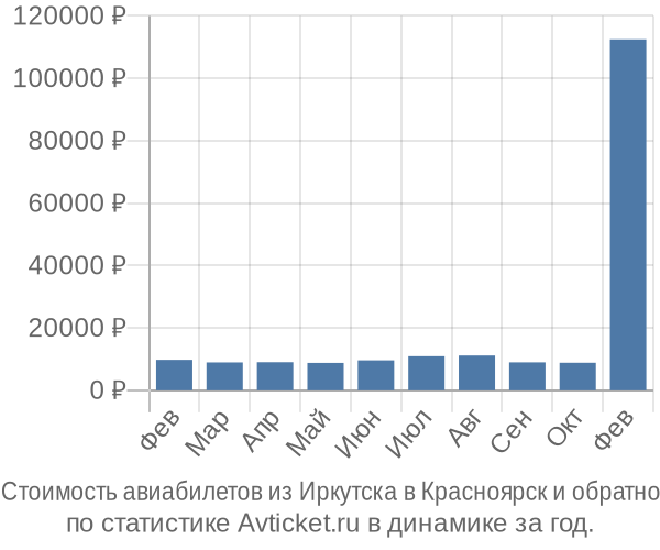 Стоимость авиабилетов из Иркутска в Красноярск