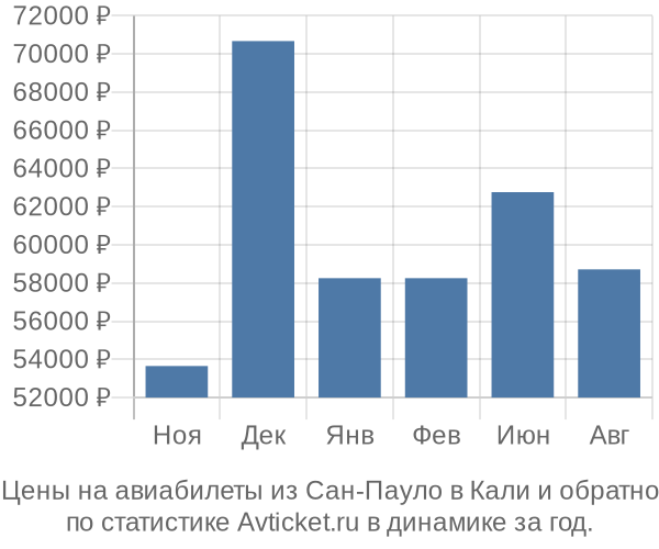 Авиабилеты из Сан-Пауло в Кали цены