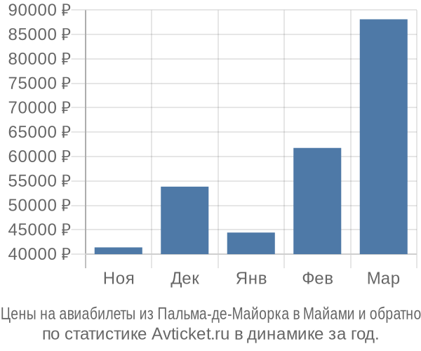 Авиабилеты из Пальма-де-Майорка в Майами цены