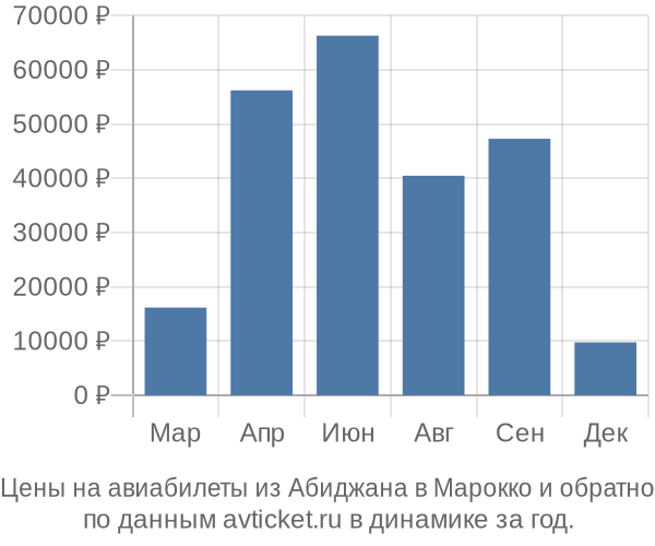 Цены на авиабилеты из Абиджана в по месяцам Цены на авиабилеты из Абиджана в по месяцам