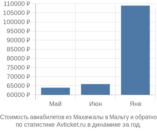 График изменения цен на авиабилеты из Махачкалы в Мальту Стоимость авиабилетов из Махачкалы в Мальту