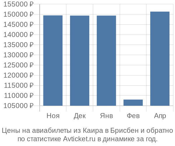 Авиабилеты из Каира в Брисбен цены