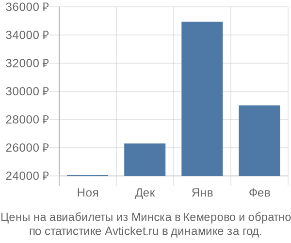 Авиабилеты из Минска в Кемерово цены