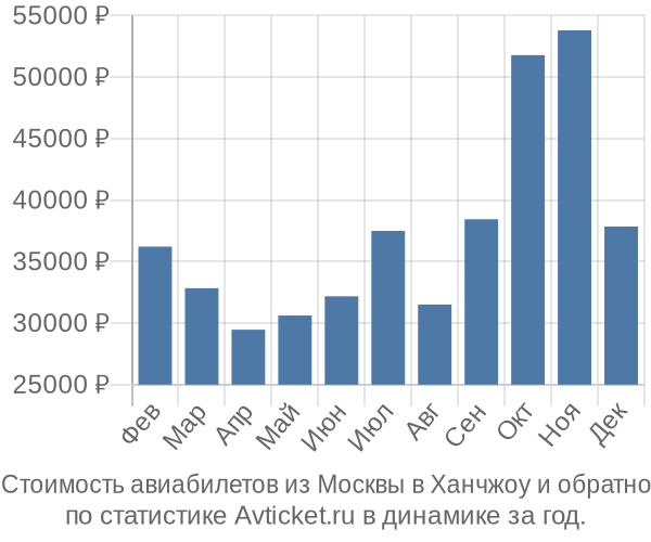 Стоимость авиабилетов из Москвы в Ханчжоу