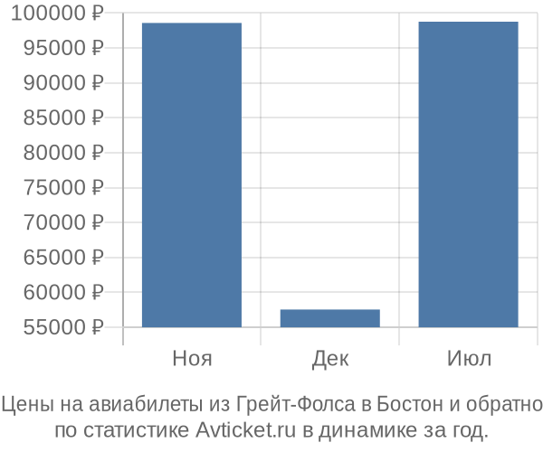 Авиабилеты из Грейт-Фолса в Бостон цены