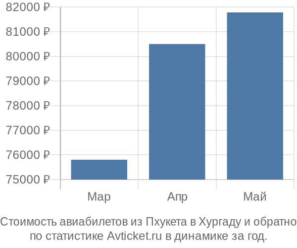 Стоимость авиабилетов из Пхукета в Хургаду