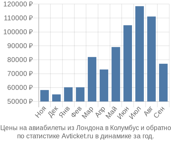 Авиабилеты из Лондона в Колумбус цены