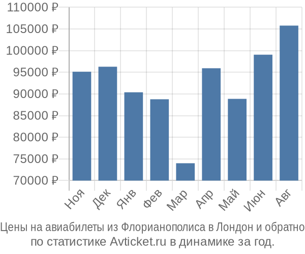 Авиабилеты из Флорианополиса в Лондон цены