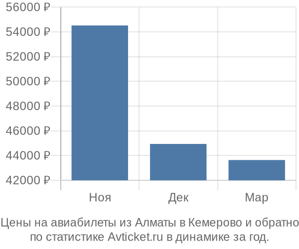 Авиабилеты из Алматы в Кемерово цены