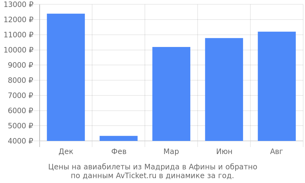 Цены на авиабилеты из Мадрида в Афины по месяцам Цены на авиабилеты из Мадрида в Афины по месяцам