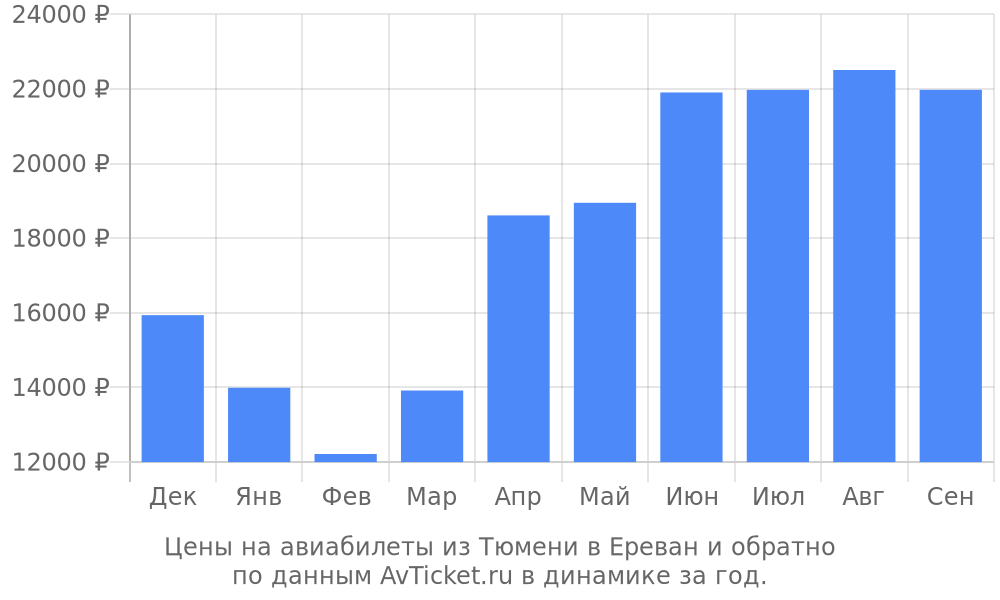 Цены на авиабилеты из Тюмени в Ереван по месяцам Цены на авиабилеты из Тюмени в Ереван по месяцам