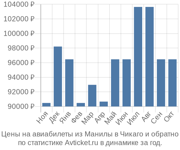 Авиабилеты из Манилы в Чикаго цены