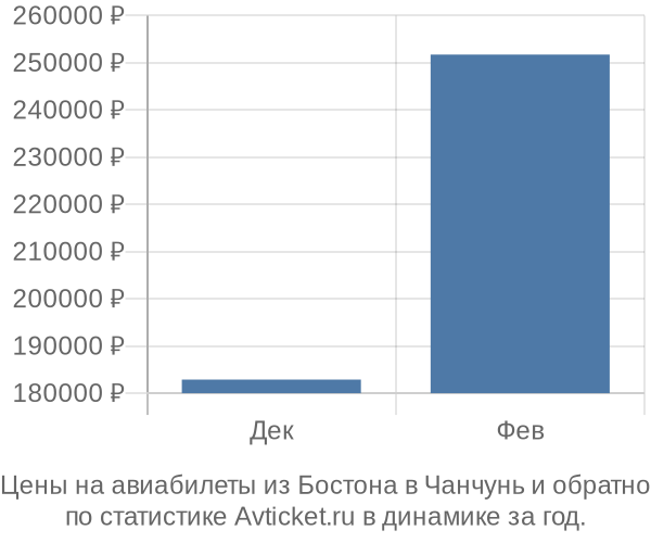 Авиабилеты из Бостона в Чанчунь цены