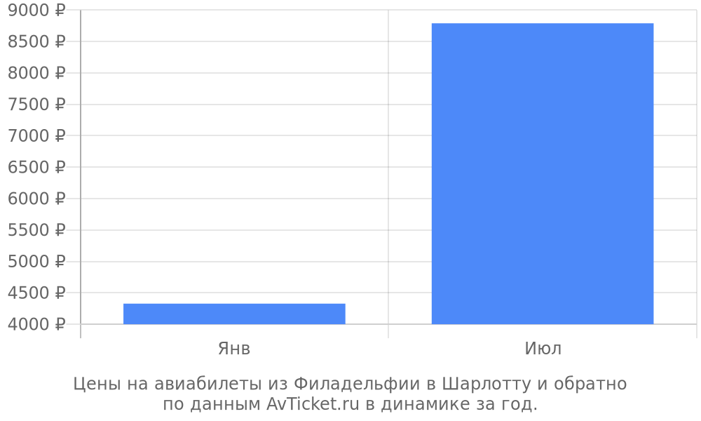 Цены на авиабилеты из Филадельфии в Шарлотту по месяцам Цены на авиабилеты из Филадельфии в Шарлотту по месяцам