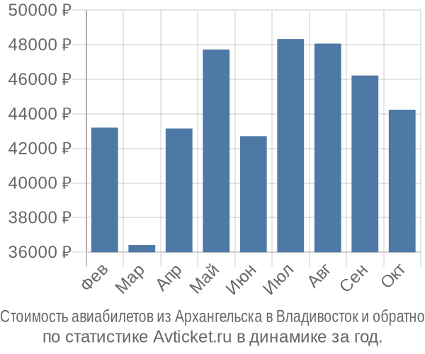 Стоимость авиабилетов из Архангельска в Владивосток