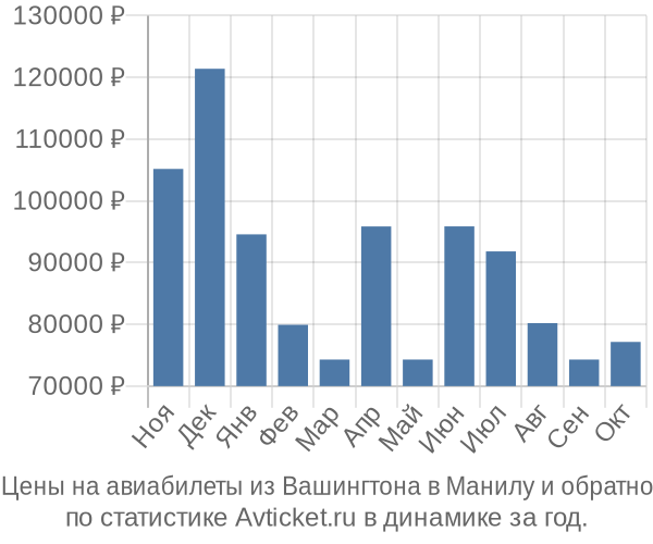 Авиабилеты из Вашингтона в Манилу цены