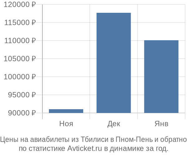Авиабилеты из Тбилиси в Пном-Пень цены