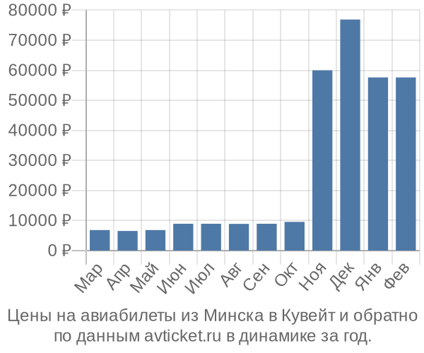 Цены на авиабилеты из Минска в  по месяцам