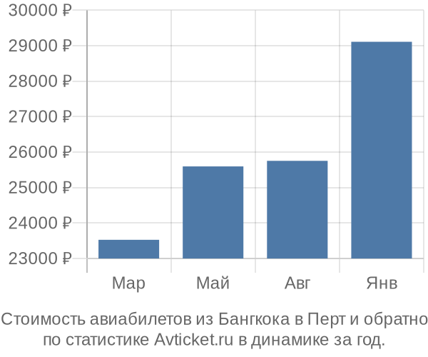 Стоимость авиабилетов из Бангкока в Перт